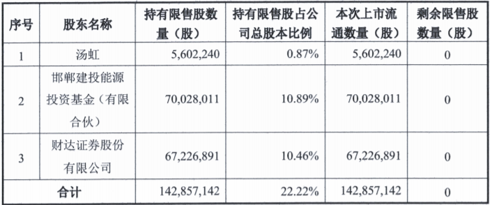 天山铝业、乾景园林两家上市公司参与本次限售股解禁，最高解禁数量为763,358,778股，占公司总股本的16.4097% 公司风险 第5张