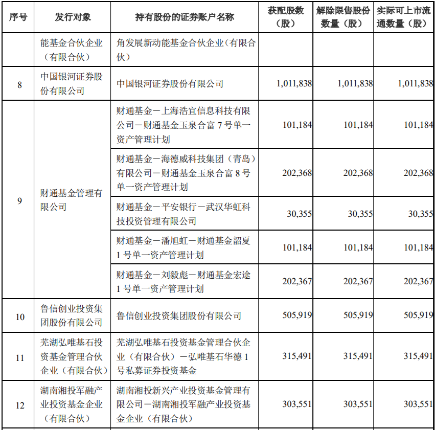 贝达药业、聚合顺两家上市公司部分限售股解禁上市，最高解禁股数占公司总股本的2.44% 公司风险 第4张