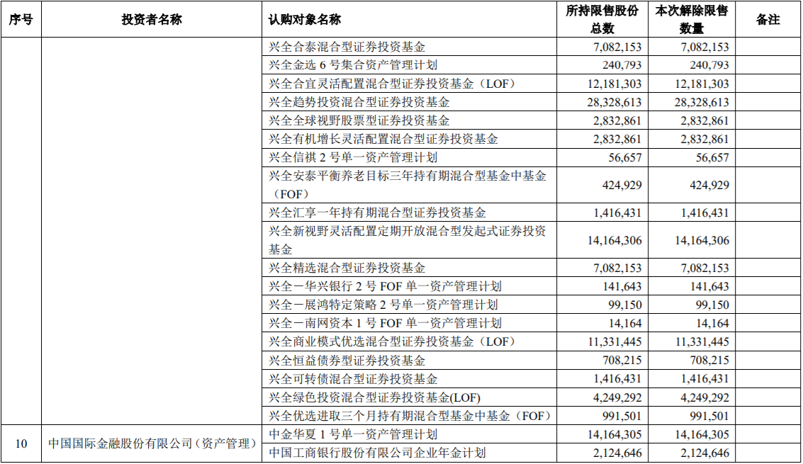 诺德股份、博敏电子、居然之家三家公司部分限售股解禁上市，最高解禁172,869,561股，占公司总股本的12.37% 公司风险 第4张