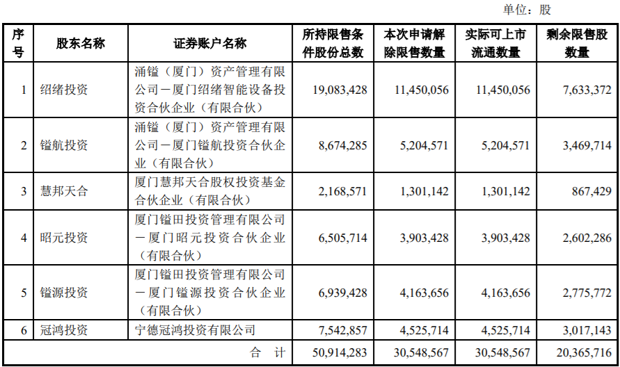 康华生物、今飞凯达、福能东方三家上市公司限售股解禁上市，最高解禁股数占总股本的45.1406% 公司风险 第3张