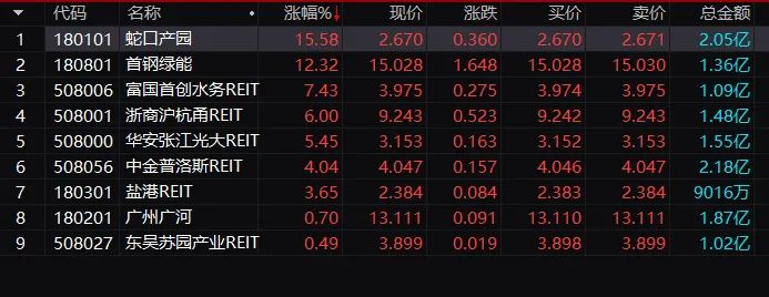 首批REITs上市：全线收红 快讯 第1张