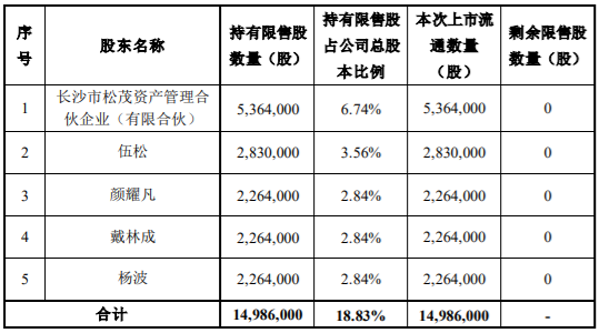 松井股份、工业富联首次公开发行限售股解禁上市流通，最高解禁108,930,000股，占公司总股本的 0.5482% 公司风险 第2张