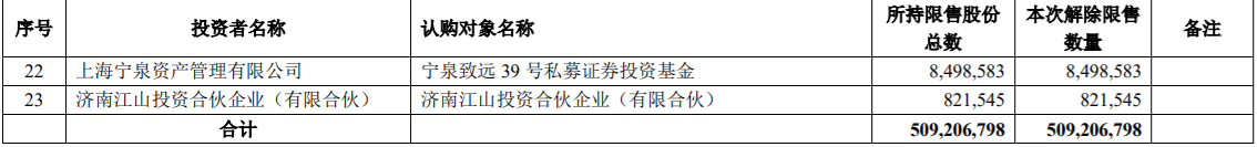 诺德股份、博敏电子、居然之家三家公司部分限售股解禁上市，最高解禁172,869,561股，占公司总股本的12.37% 公司风险 第9张