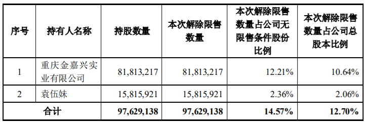 陕西金叶、宏盛科技部分限售股解禁上市，最高占公司股份总数12.70% 公司风险 第1张