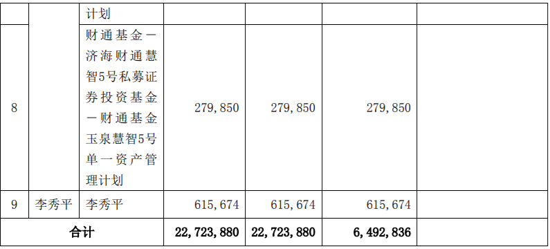 宁德时代、塞力医疗、温州宏丰公开发行限售股解禁，最高占公司股份总数的40.88% 公司风险 第4张