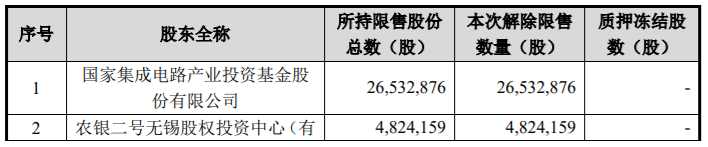 宇新股份、复旦张江、雅克科技3家公司限售股解禁上市，最高解禁股数占公司总股本的44.6665% 公司风险 第5张