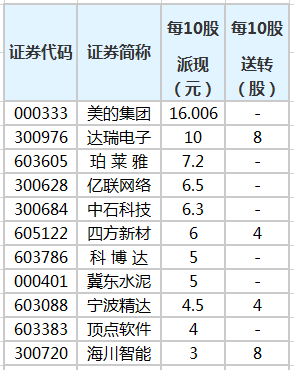 64股即将实施分红，美的集团每10股派现16.01元 快讯 第1张