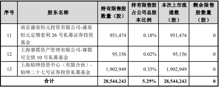 陕西金叶、宏盛科技部分限售股解禁上市，最高占公司股份总数12.70% 公司风险 第3张