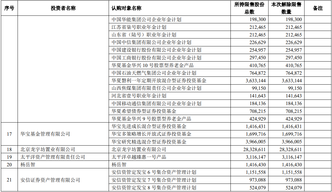 诺德股份、博敏电子、居然之家三家公司部分限售股解禁上市，最高解禁172,869,561股，占公司总股本的12.37% 公司风险 第8张