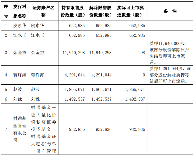 宁德时代、塞力医疗、温州宏丰公开发行限售股解禁，最高占公司股份总数的40.88% 公司风险 第3张