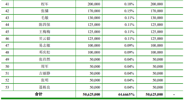 宇新股份、复旦张江、雅克科技3家公司限售股解禁上市，最高解禁股数占公司总股本的44.6665% 公司风险 第3张