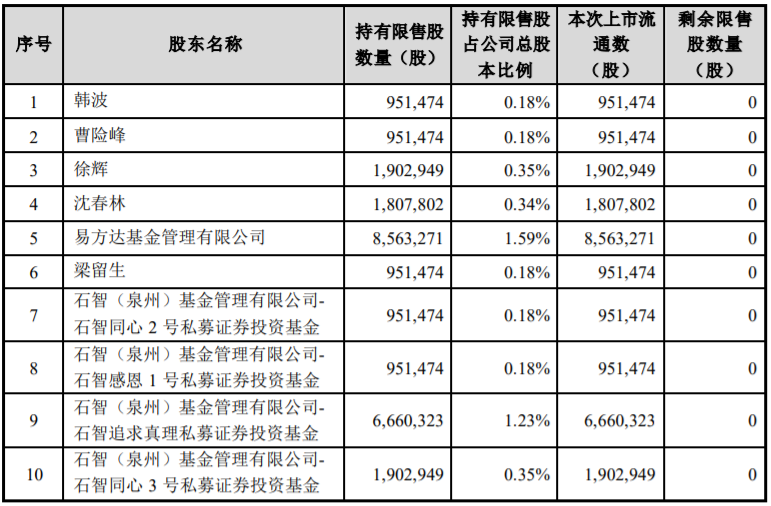 陕西金叶、宏盛科技部分限售股解禁上市，最高占公司股份总数12.70% 公司风险 第2张