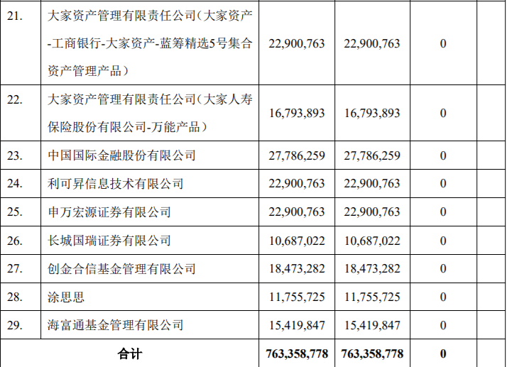 天山铝业、乾景园林两家上市公司参与本次限售股解禁，最高解禁数量为763,358,778股，占公司总股本的16.4097% 公司风险 第4张