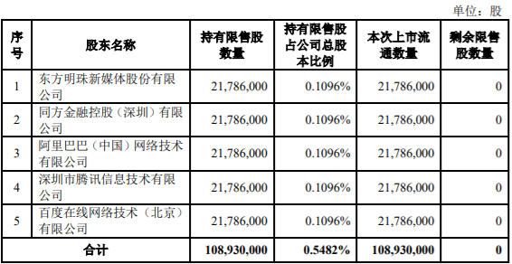 松井股份、工业富联首次公开发行限售股解禁上市流通，最高解禁108,930,000股，占公司总股本的 0.5482% 公司风险 第1张