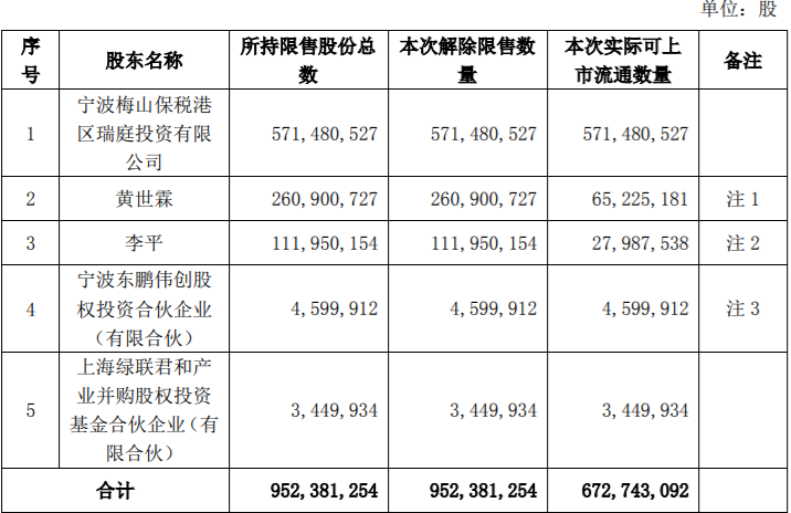 宁德时代、塞力医疗、温州宏丰公开发行限售股解禁，最高占公司股份总数的40.88% 公司风险 第1张