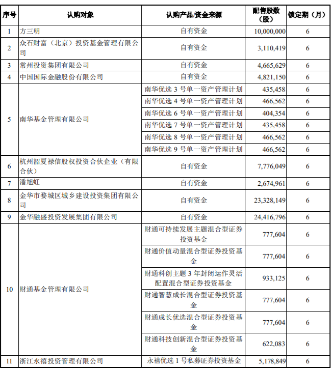 康华生物、今飞凯达、福能东方三家上市公司限售股解禁上市，最高解禁股数占总股本的45.1406% 公司风险 第2张