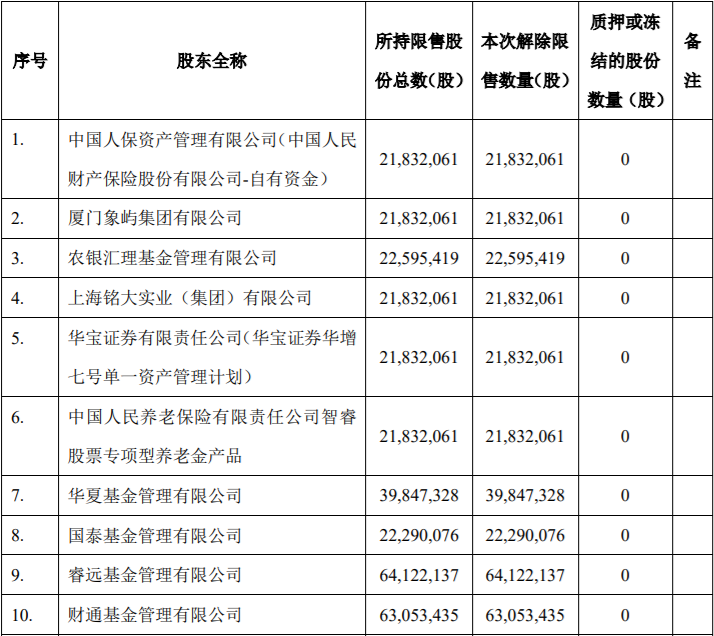 天山铝业、乾景园林两家上市公司参与本次限售股解禁，最高解禁数量为763,358,778股，占公司总股本的16.4097% 公司风险 第1张