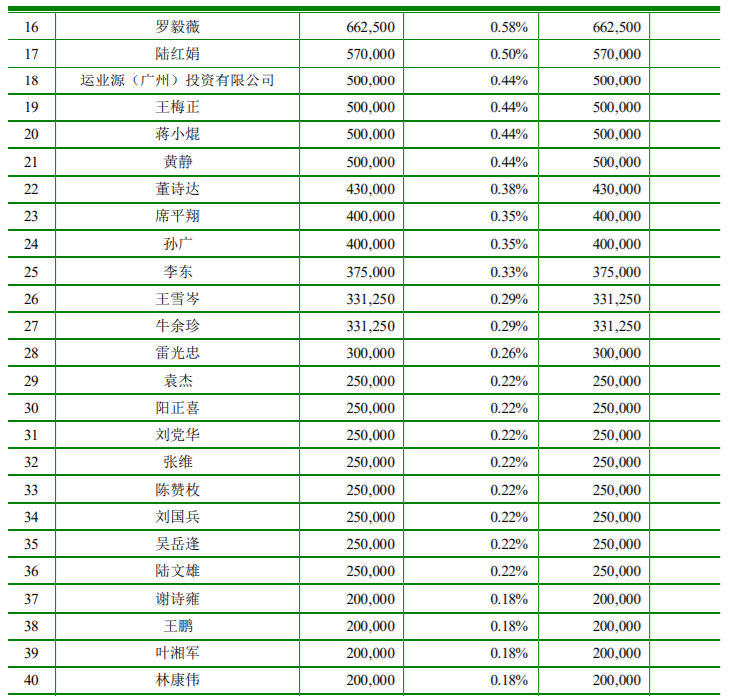 宇新股份、复旦张江、雅克科技3家公司限售股解禁上市，最高解禁股数占公司总股本的44.6665% 公司风险 第2张