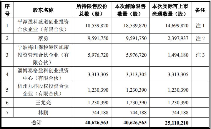 康华生物、今飞凯达、福能东方三家上市公司限售股解禁上市，最高解禁股数占总股本的45.1406% 公司风险 第1张