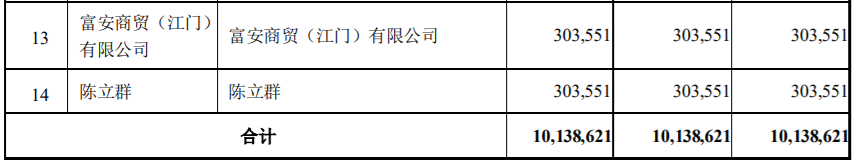 贝达药业、聚合顺两家上市公司部分限售股解禁上市，最高解禁股数占公司总股本的2.44% 公司风险 第5张