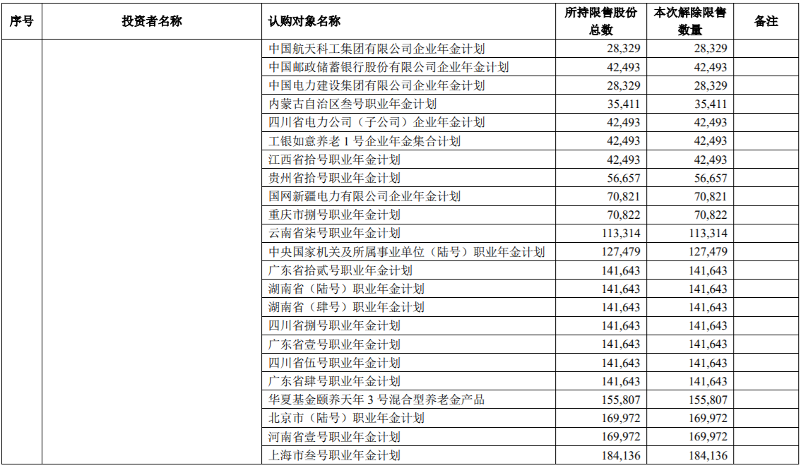 诺德股份、博敏电子、居然之家三家公司部分限售股解禁上市，最高解禁172,869,561股，占公司总股本的12.37% 公司风险 第7张