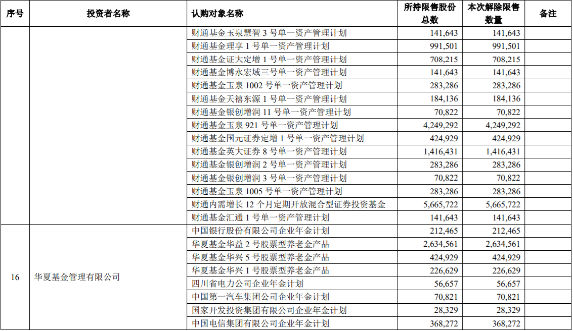 诺德股份、博敏电子、居然之家三家公司部分限售股解禁上市，最高解禁172,869,561股，占公司总股本的12.37% 公司风险 第6张