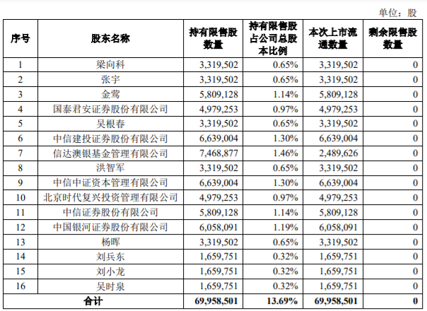 诺德股份、博敏电子、居然之家三家公司部分限售股解禁上市，最高解禁172,869,561股，占公司总股本的12.37% 公司风险 第2张