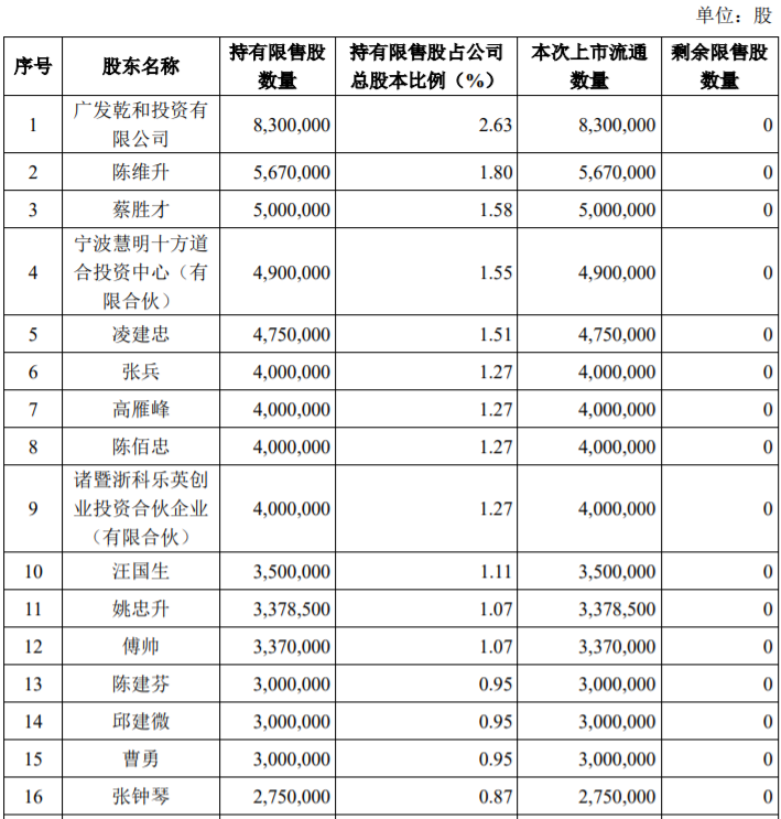 贝达药业、聚合顺两家上市公司部分限售股解禁上市，最高解禁股数占公司总股本的2.44% 公司风险 第6张