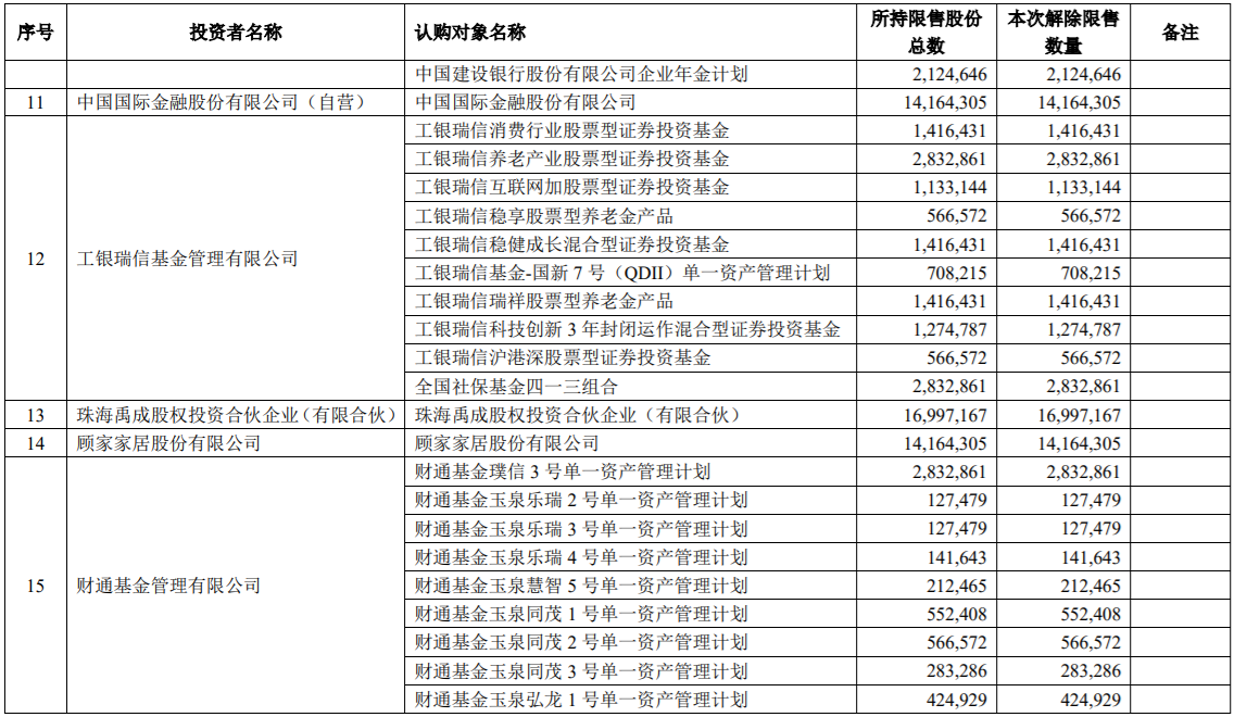 诺德股份、博敏电子、居然之家三家公司部分限售股解禁上市，最高解禁172,869,561股，占公司总股本的12.37% 公司风险 第5张