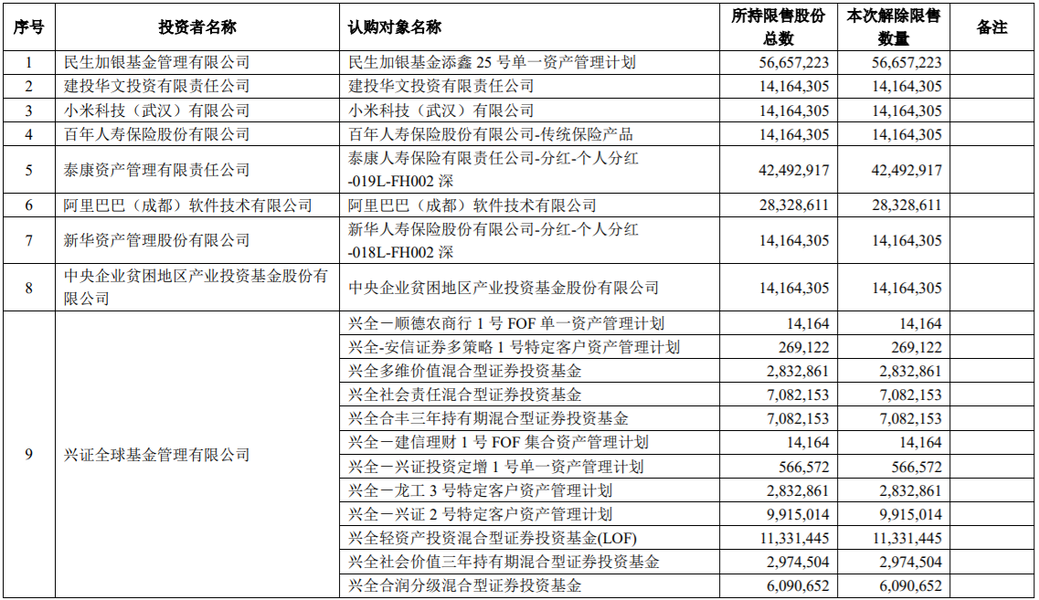 诺德股份、博敏电子、居然之家三家公司部分限售股解禁上市，最高解禁172,869,561股，占公司总股本的12.37% 公司风险 第3张