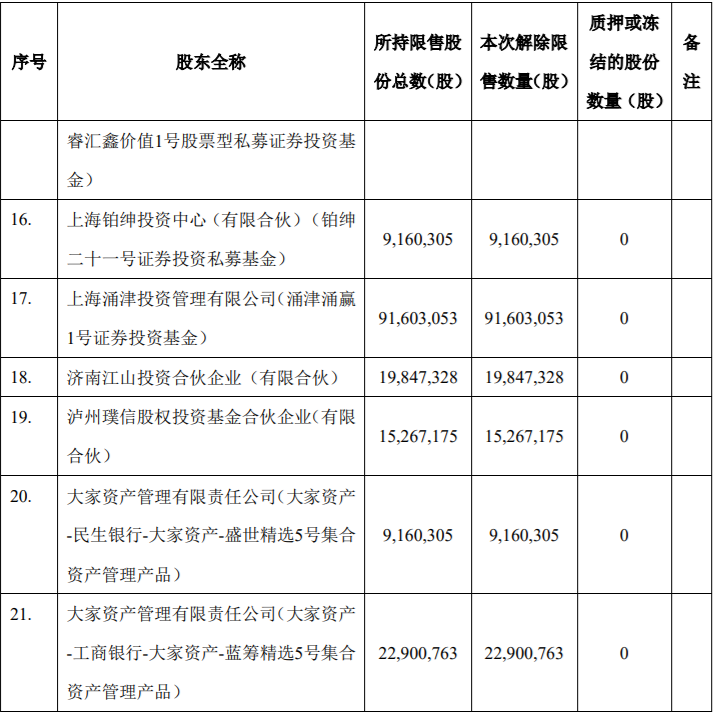 天山铝业、乾景园林两家上市公司参与本次限售股解禁，最高解禁数量为763,358,778股，占公司总股本的16.4097% 公司风险 第3张