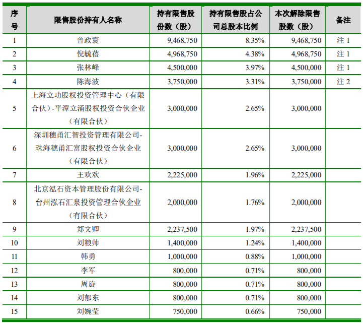 宇新股份、复旦张江、雅克科技3家公司限售股解禁上市，最高解禁股数占公司总股本的44.6665% 公司风险 第1张