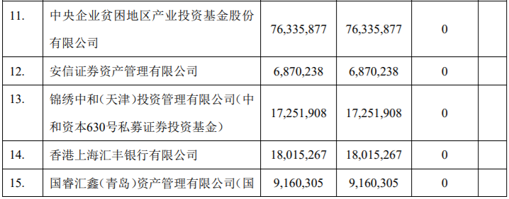 天山铝业、乾景园林两家上市公司参与本次限售股解禁，最高解禁数量为763,358,778股，占公司总股本的16.4097% 公司风险 第2张