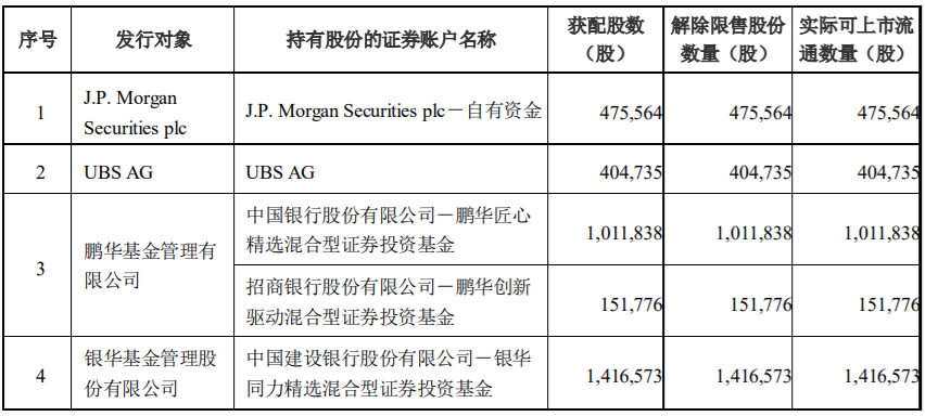 贝达药业、聚合顺两家上市公司部分限售股解禁上市，最高解禁股数占公司总股本的2.44% 公司风险 第1张