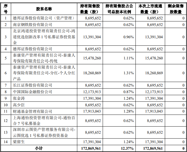 诺德股份、博敏电子、居然之家三家公司部分限售股解禁上市，最高解禁172,869,561股，占公司总股本的12.37% 公司风险 第1张