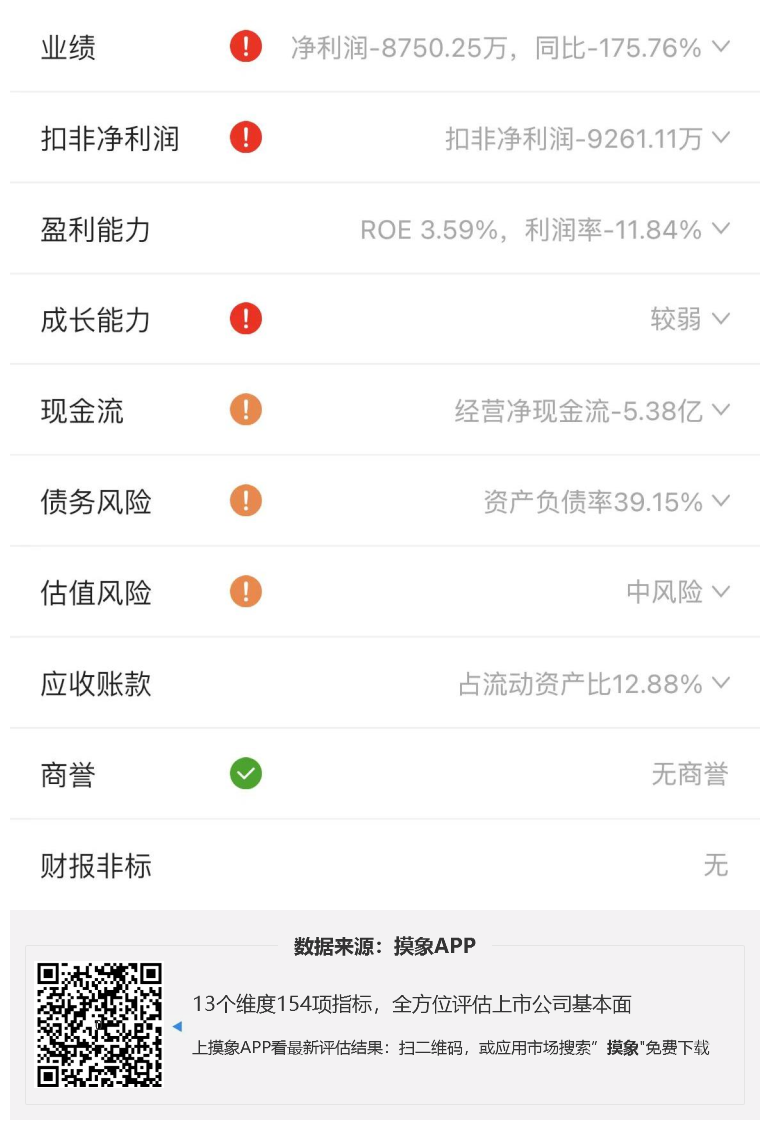 经纬恒润2023年一季报解读，净利润亏损8750.25万元_贝它财经