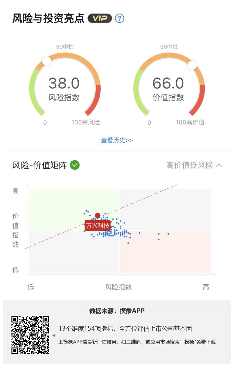 万兴科技2023年一季报解读，净利润2085.58万元，同比扭亏 快讯 第1张