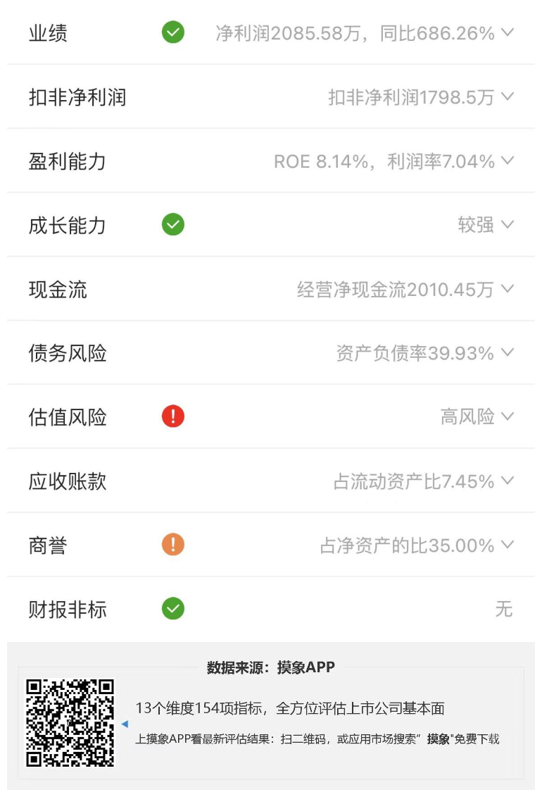 万兴科技2023年一季报解读，净利润2085.58万元，同比扭亏 快讯 第2张