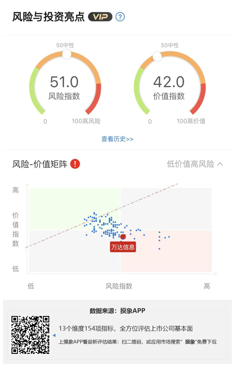 万达信息2023年一季报解读，净利润亏损4299.27万元 快讯 第1张