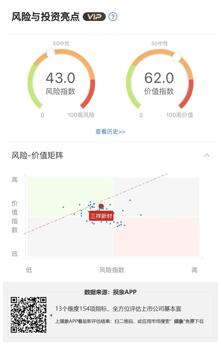 三祥新材2023年一季报解读，净利润4.19亿元，同比下降43.01% 快讯 第1张