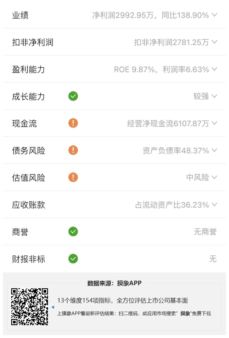 上声电子2023年一季报解读，净利润同比增长超1倍 快讯 第2张