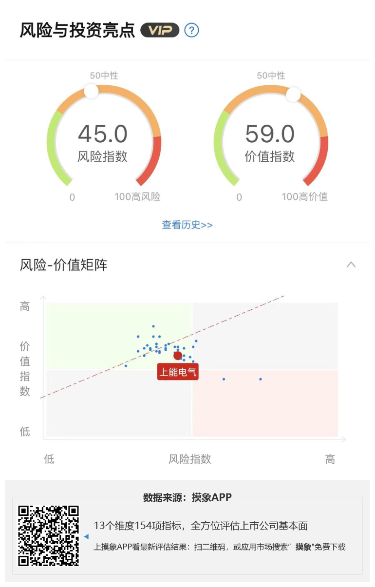 上能电气2023年一季报解读，净利润3651.66万元，同比增长126.59% 快讯 第1张