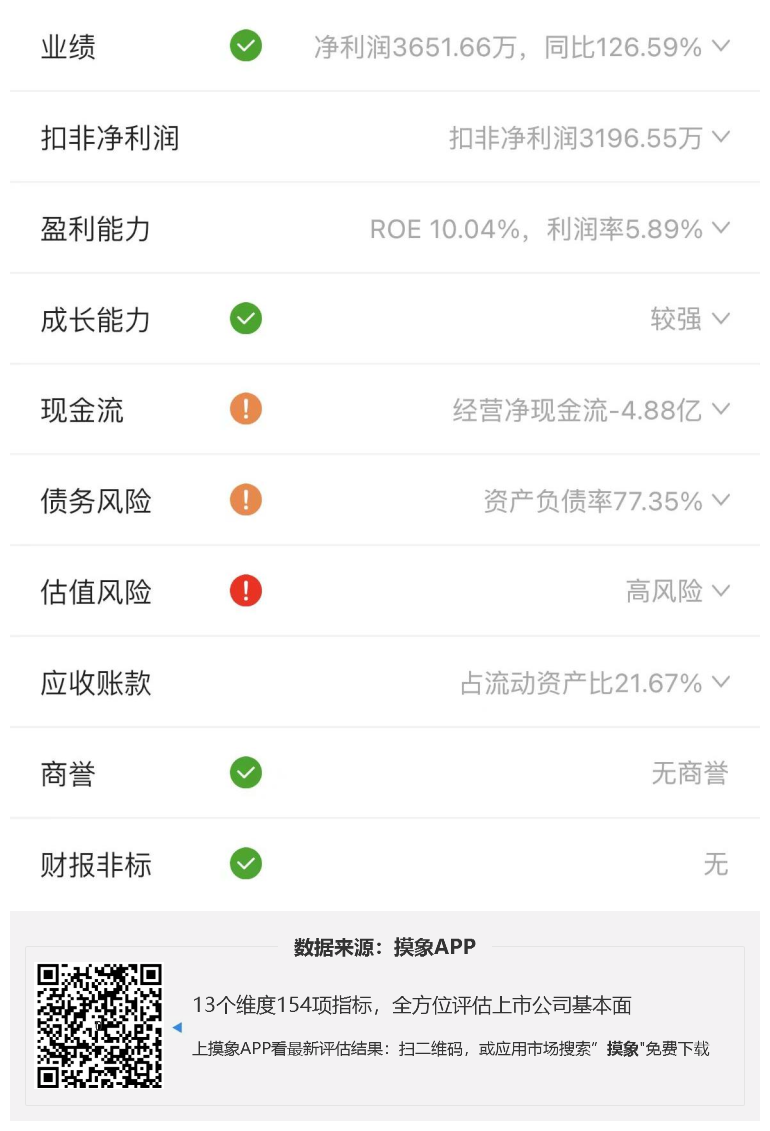 上能电气2023年一季报解读，净利润3651.66万元，同比增长126.59% 快讯 第2张