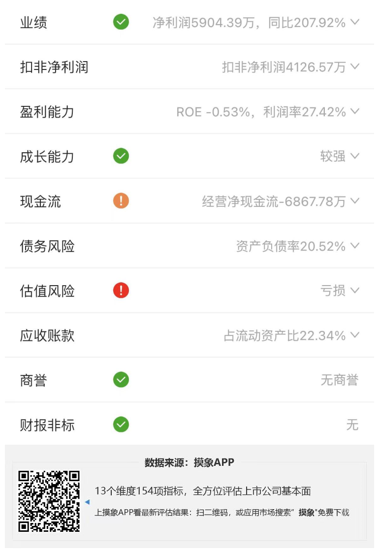 中新赛克2023年一季报解读，净利润同比扭亏 快讯 第2张