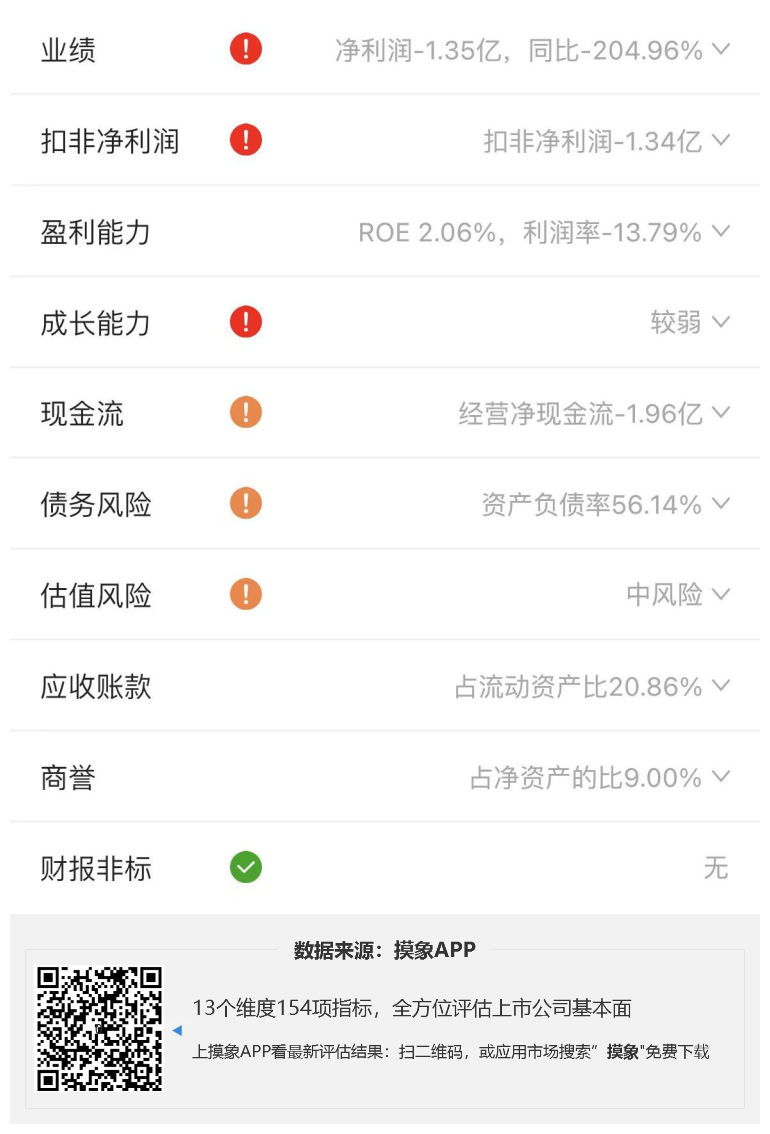 中科电气2023年一季报解读，净利润亏损1.35亿元 快讯 第2张