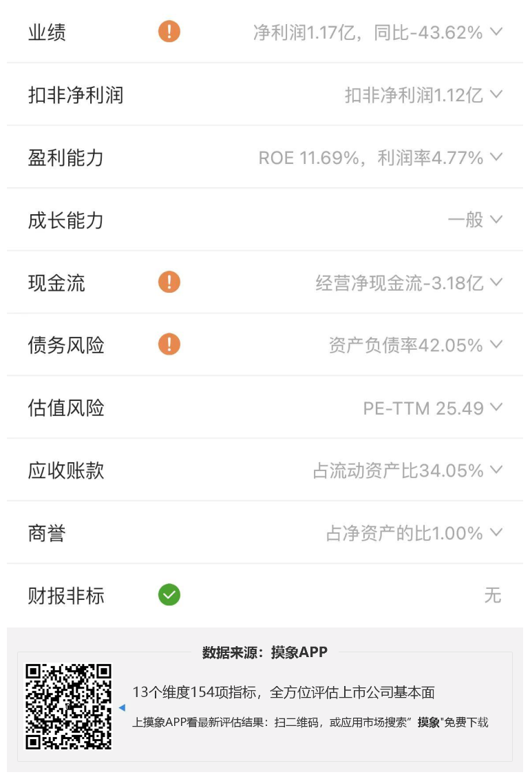 创维数字2023年一季报解读，净利润1.17亿元，同比下降43.62% 快讯 第2张