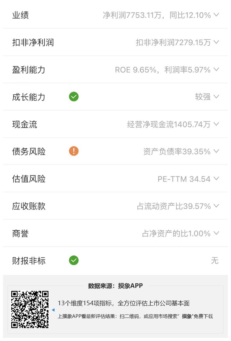 华阳集团2023年一季报解读，净利润7753.11万元，同比增长12.10% 快讯 第2张