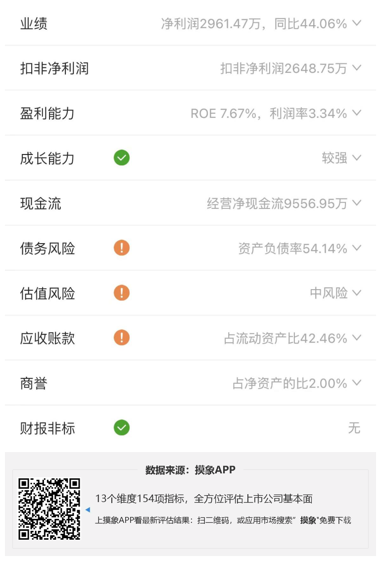 可立克2023年一季报解读，净利润2961.47万元，同比增长44.06% 快讯 第2张