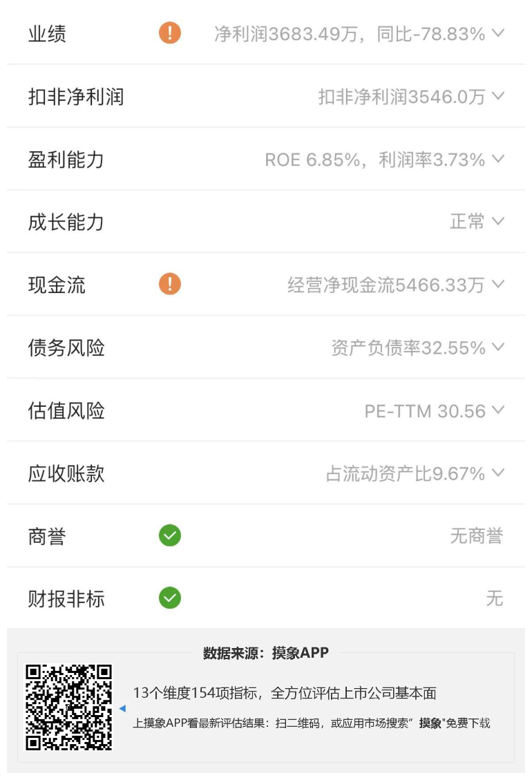 嘉元科技2023年一季报解读，净利润3683.49万元，同比下降78.83% 快讯 第2张