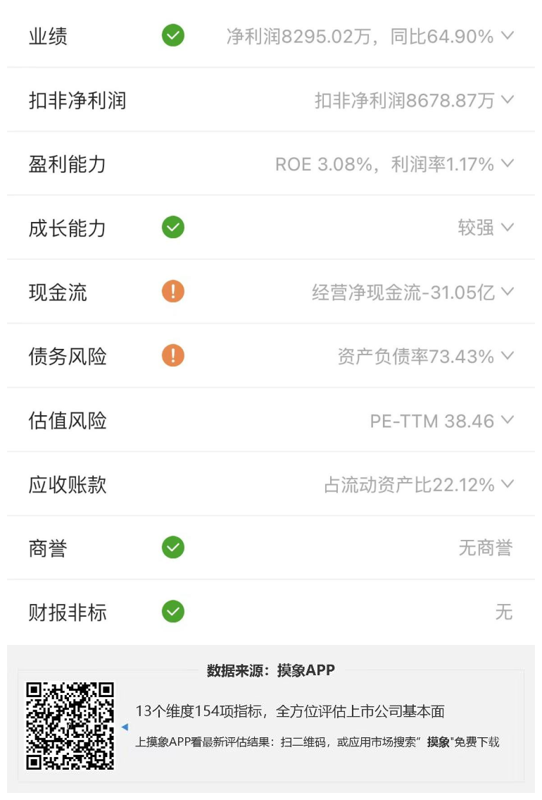 四川长虹2023年一季报解读，净利润8295.02万元，同比增长64.90% 快讯 第2张